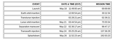 THE APOLLO MISSIONS TIMELINE visual data 8